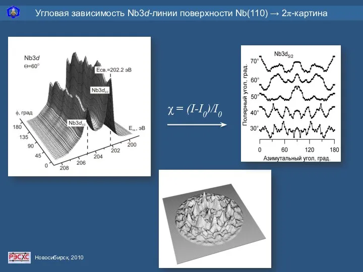 Угловая зависимость Nb3d-линии поверхности Nb(110) → 2π-картина χ = (I-I0)/I0