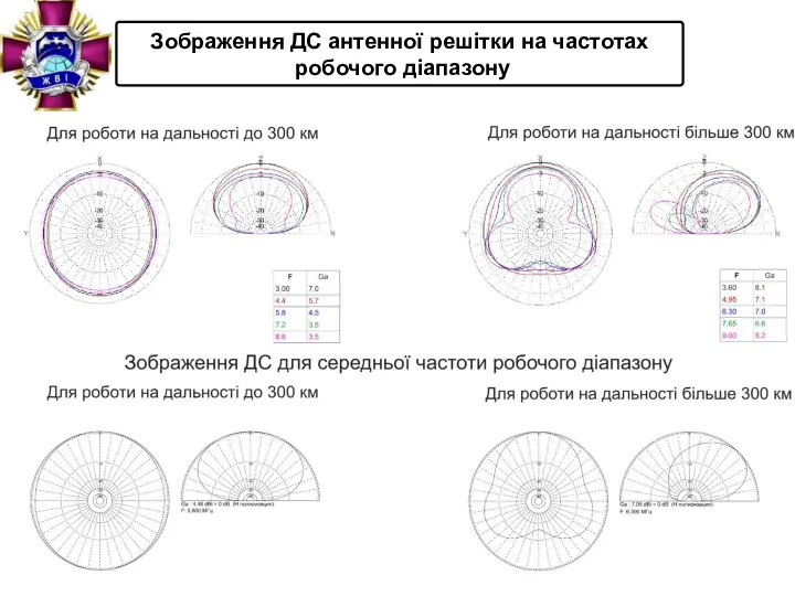 Зображення ДС антенної решітки на частотах робочого діапазону