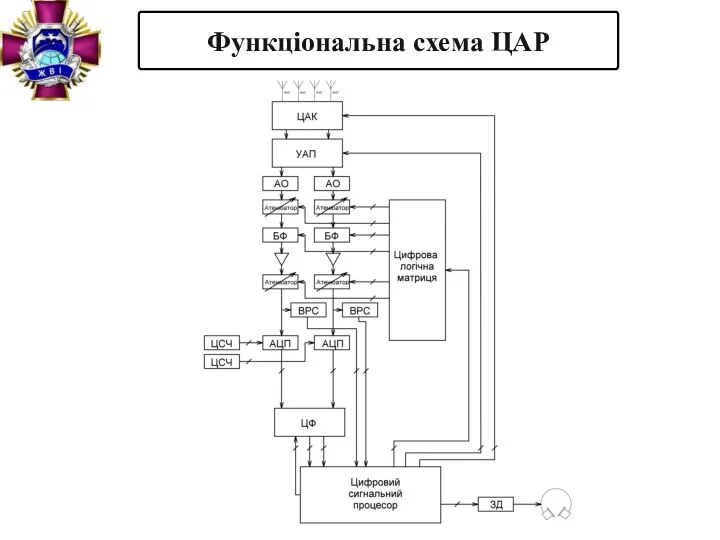 Функціональна схема ЦАР