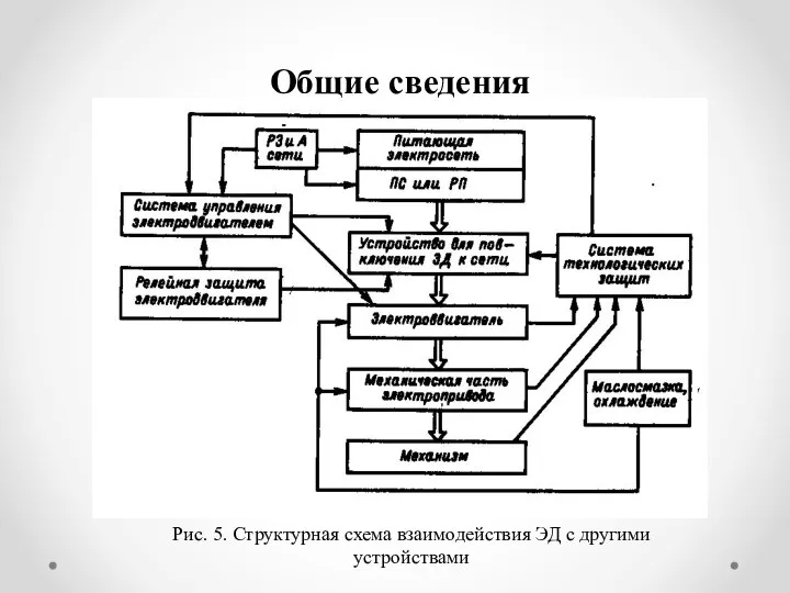 Общие сведения Рис. 5. Структурная схема взаимодействия ЭД с другими устройствами