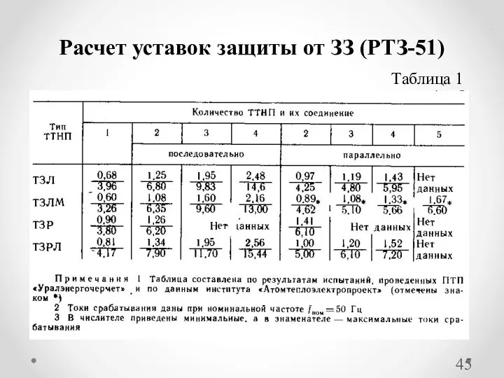 Расчет уставок защиты от ЗЗ (РТЗ-51) Таблица 1