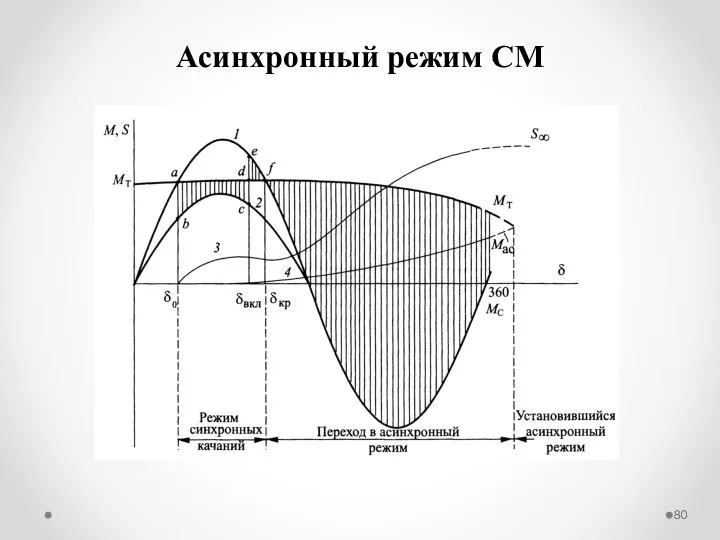 Асинхронный режим СМ