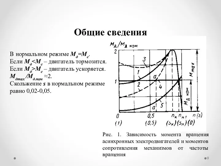 Общие сведения Рис. 1. Зависимость момента вращения асинхронных электродвигателей и моментов