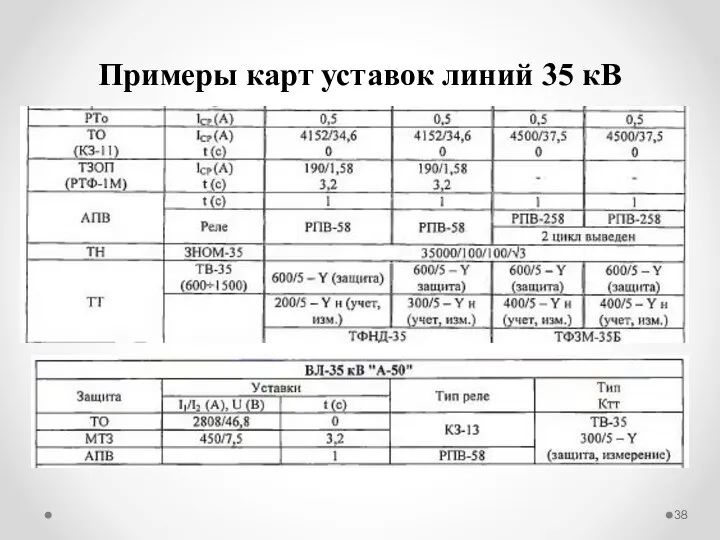 Примеры карт уставок линий 35 кВ