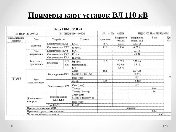 Примеры карт уставок ВЛ 110 кВ