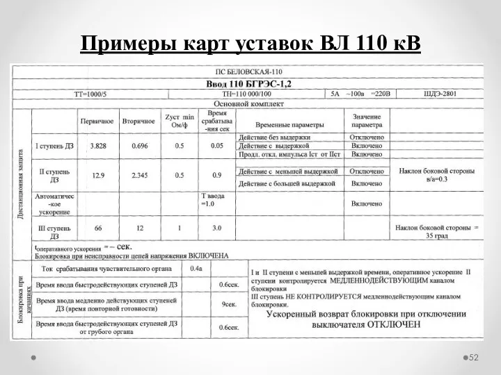 Примеры карт уставок ВЛ 110 кВ