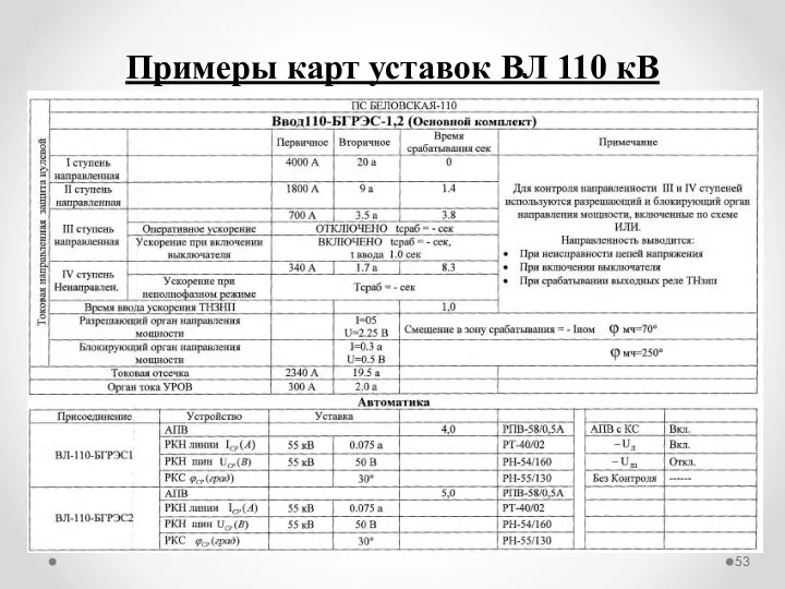 Примеры карт уставок ВЛ 110 кВ