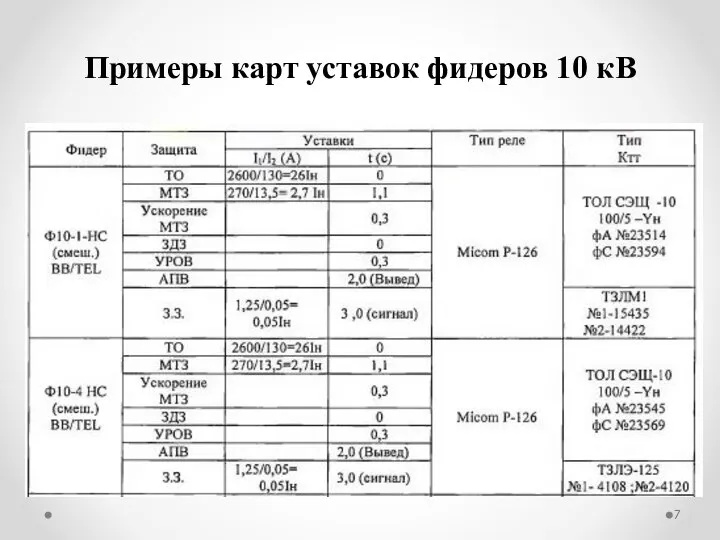 Примеры карт уставок фидеров 10 кВ