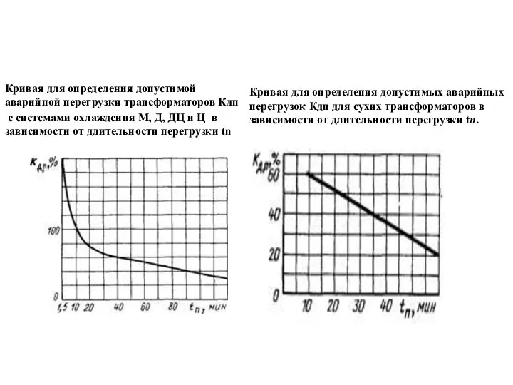 Кривая для определения допустимой аварийной перегрузки трансформаторов Кдп с системами охлаждения