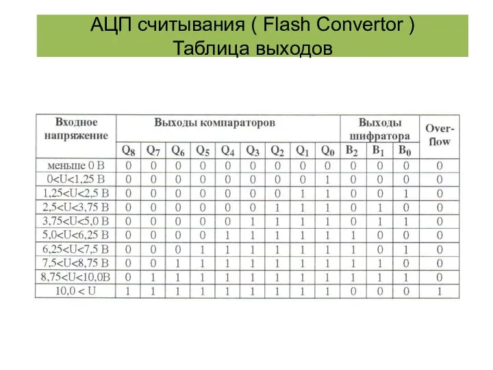 АЦП считывания ( Flash Convertor ) Таблица выходов
