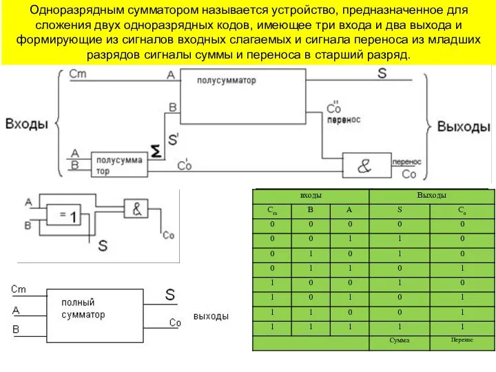 Полусумматором называется устройство , предназначенное для сложения двух одноразрядных кодов имеющие