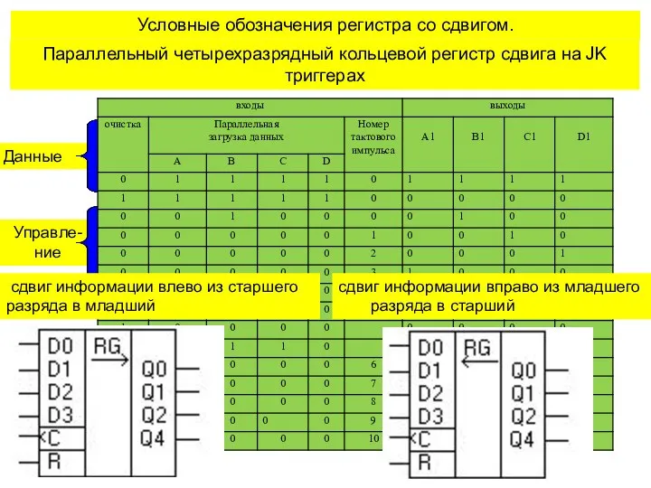 Управле-ние Условные обозначения регистра со сдвигом. Данные Параллельный четырехразрядный кольцевой регистр