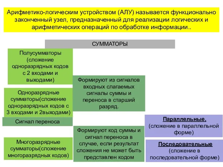 Арифметико-логическим устройством (АЛУ) называется функционально законченный узел, предназначенный для реализации логических