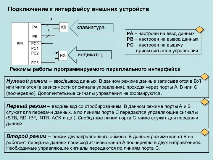 Подключение к интерфейсу внешних устройств Режимы работы программируемого параллельного интерфейса Нулевой