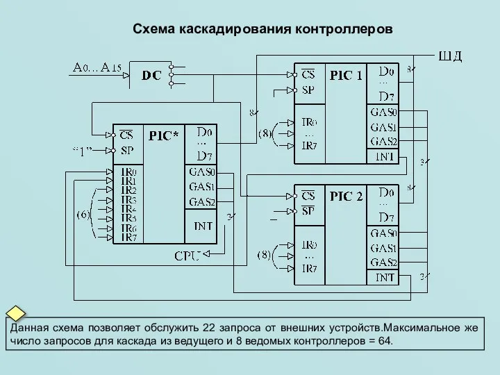 Схема каскадирования контроллеров Данная схема позволяет обслужить 22 запроса от внешних