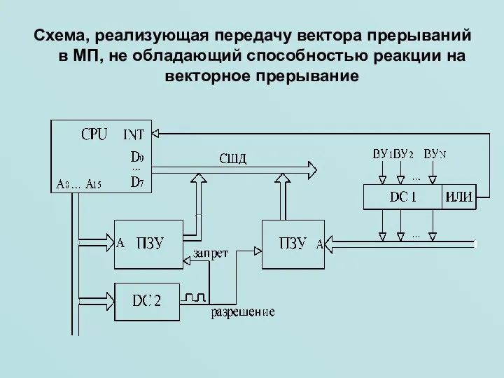 Схема, реализующая передачу вектора прерываний в МП, не обладающий способностью реакции на векторное прерывание