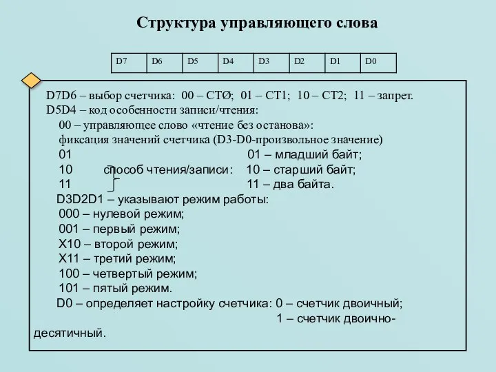 Структура управляющего слова