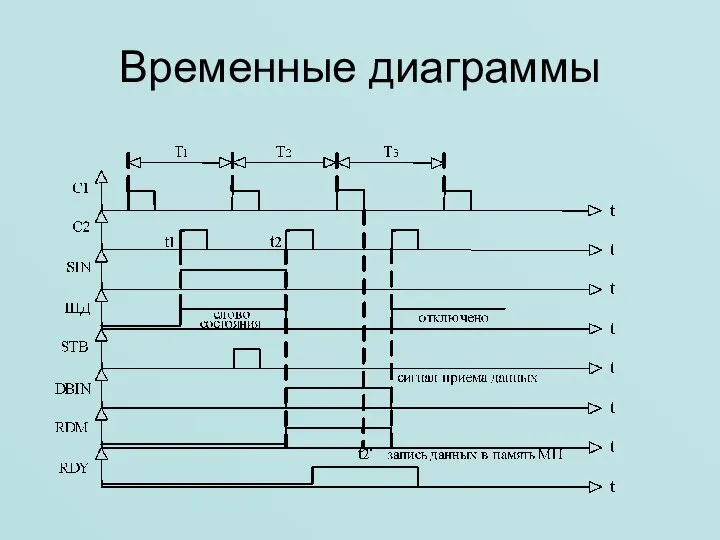 Временные диаграммы