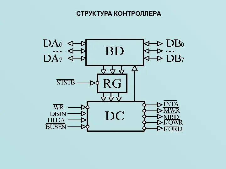 СТРУКТУРА КОНТРОЛЛЕРА