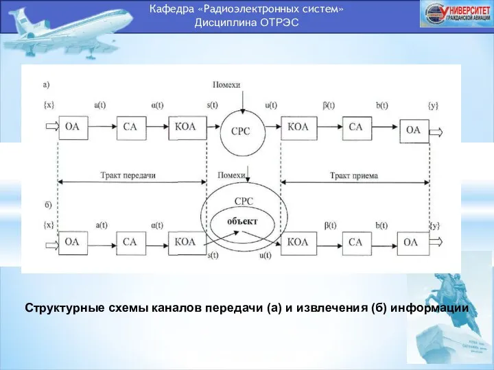Кафедра «Радиоэлектронных систем» Дисциплина ОТРЭС Структурные схемы каналов передачи (а) и извлечения (б) информации