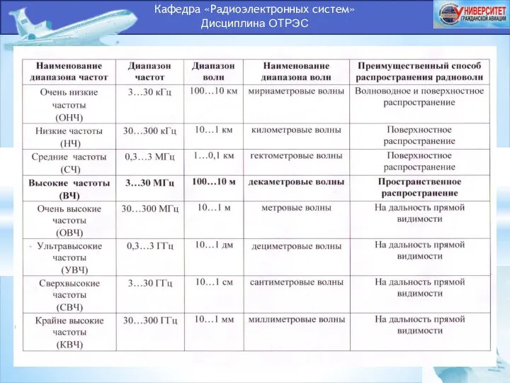 Кафедра «Радиоэлектронных систем» Дисциплина ОТРЭС