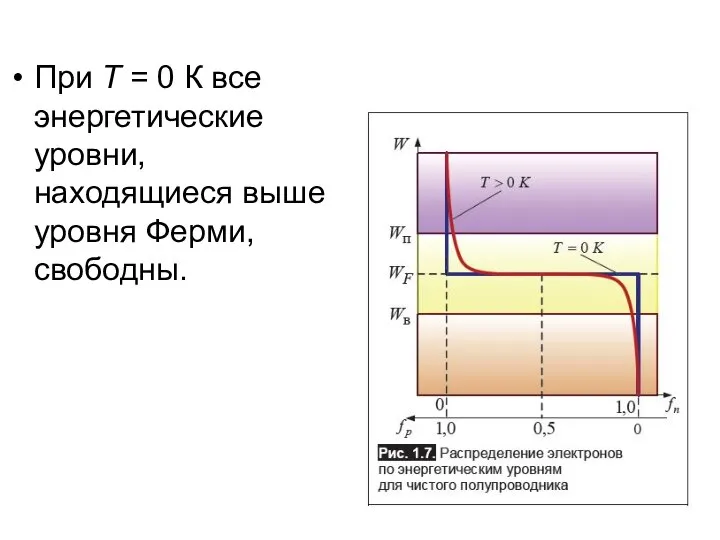 При T = 0 К все энергетические уровни, находящиеся выше уровня Ферми, свободны.