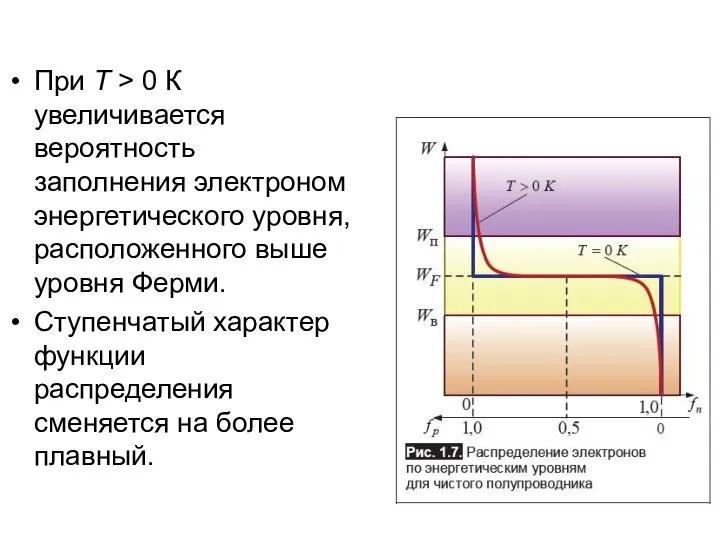 При T > 0 К увеличивается вероятность заполнения электроном энергетического уровня,