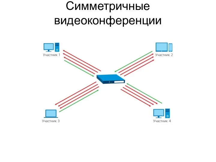 Симметричные видеоконференции