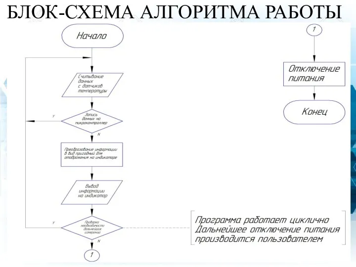 БЛОК-СХЕМА АЛГОРИТМА РАБОТЫ