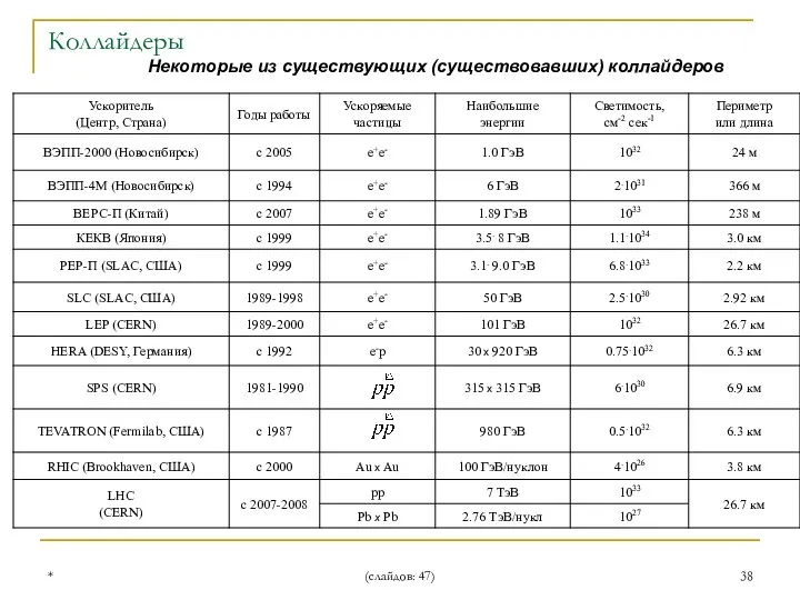 * (слайдов: 47) Коллайдеры Некоторые из существующих (существовавших) коллайдеров