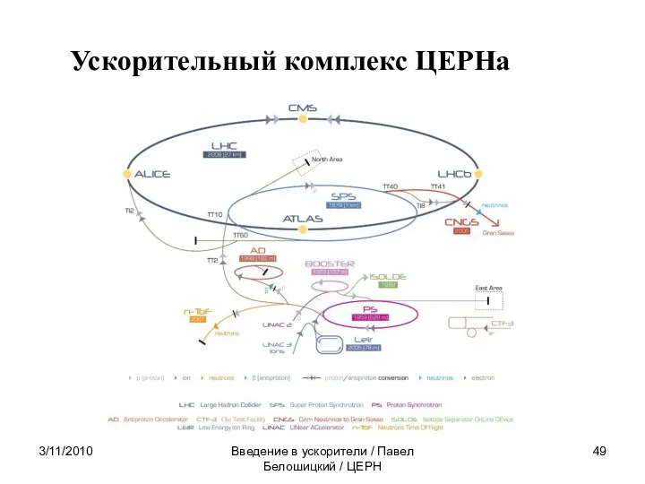 3/11/2010 Введение в ускорители / Павел Белошицкий / ЦЕРН Ускорительный комплекс ЦЕРНа