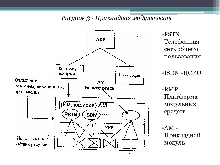 Рисунок 3 - Прикладная модульность PSTN - Телефонная сеть общего пользования