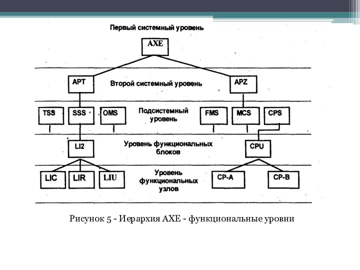 Рисунок 5 - Иерархия АХЕ - функциональные уровни