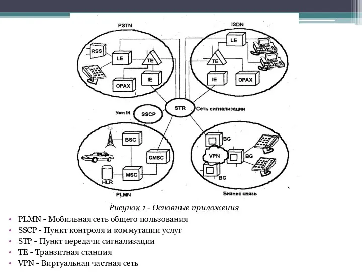 Рисунок 1 - Основные приложения PLMN - Мобильная сеть общего пользования