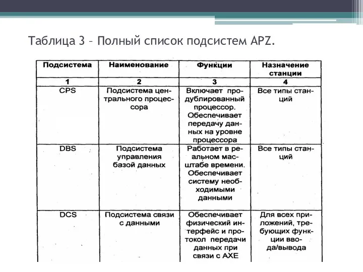 Таблица 3 – Полный список подсистем APZ.