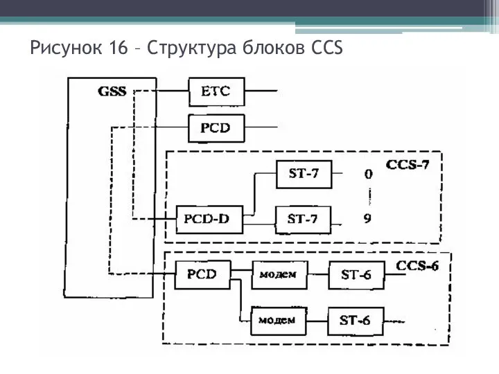 Рисунок 16 – Структура блоков CCS