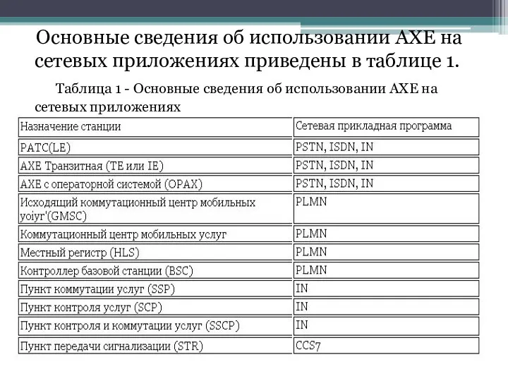 Основные сведения об использовании АХЕ на сетевых приложениях приведены в таблице