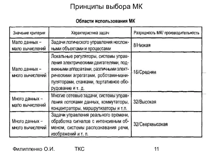 Филиппенко О.И. ТКС Принципы выбора МК