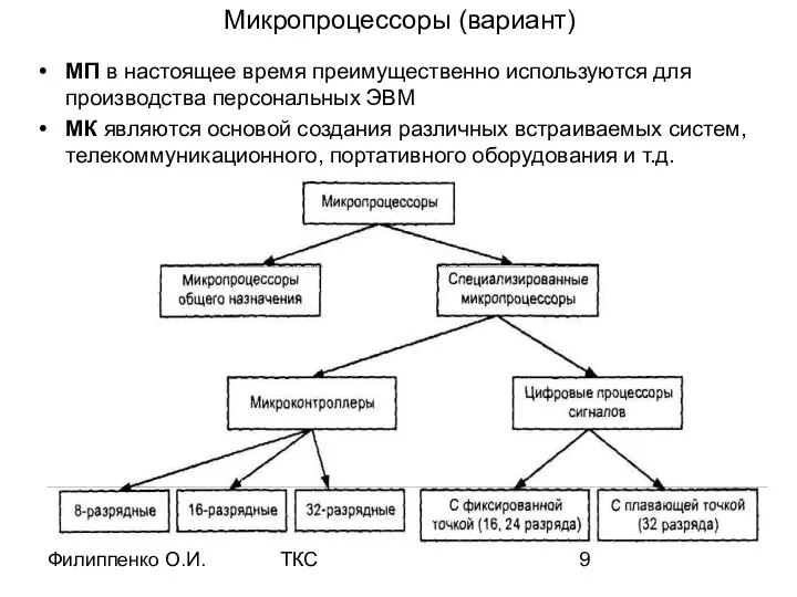 Филиппенко О.И. ТКС Микропроцессоры (вариант) МП в настоящее время преимущественно используются