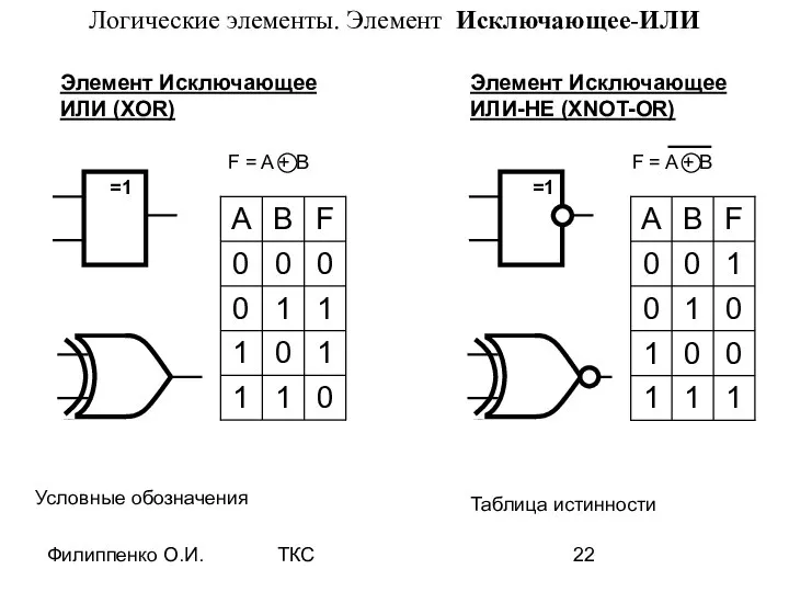 Филиппенко О.И. ТКС Логические элементы. Элемент Исключающее-ИЛИ Условные обозначения Таблица истинности