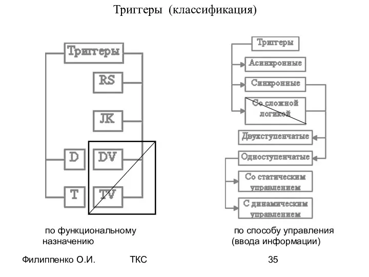 Филиппенко О.И. ТКС Триггеры (классификация) по функциональному назначению по способу управления (ввода информации)