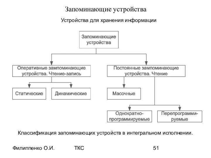 Филиппенко О.И. ТКС Запоминающие устройства Классификация запоминающих устройств в интегральном исполнении. Устройства для хранения информации