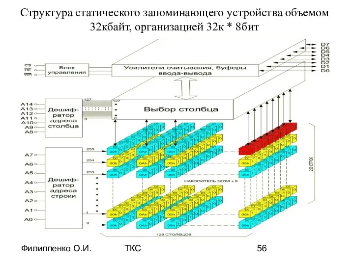 Филиппенко О.И. ТКС Структура статического запоминающего устройства объемом 32кбайт, организацией 32к * 8бит