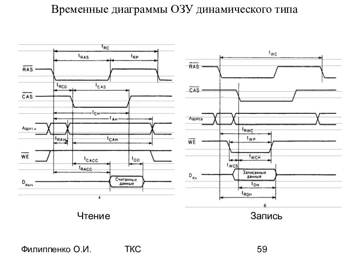 Филиппенко О.И. ТКС Временные диаграммы ОЗУ динамического типа Чтение Запись