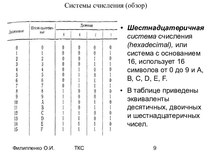 Филиппенко О.И. ТКС Системы счисления (обзор) Шестнадцатеричная система счисления (hexadecimal), или