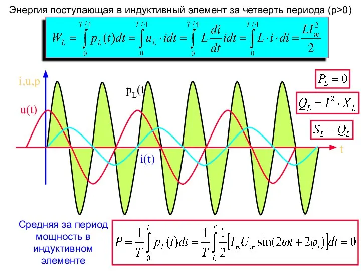 Энергия поступающая в индуктивный элемент за четверть периода (р>0) Средняя за период мощность в индуктивном элементе