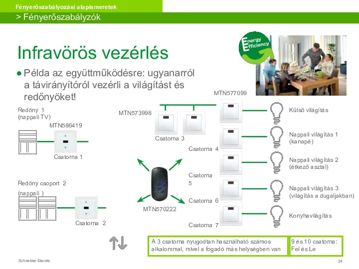 Infravörös vezérlés Példa az együttműködésre: ugyanarról a távirányítóról vezérli a világítást