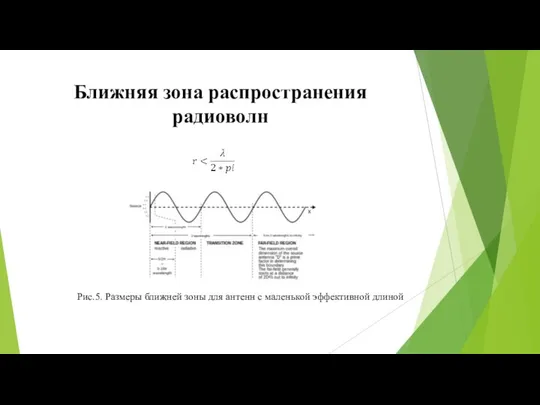 Ближняя зона распространения радиоволн Рис.5. Размеры ближней зоны для антенн с маленькой эффективной длиной