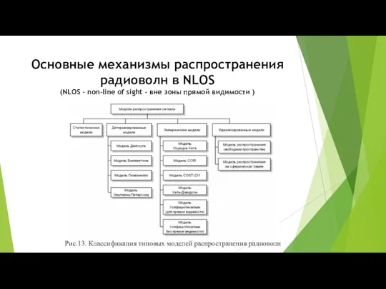 Основные механизмы распространения радиоволн в NLOS (NLOS - non-line of sight