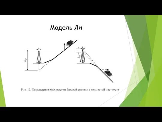 Модель Ли Рис. 15. Определение эфф. высоты базовой станции в холмистой местности